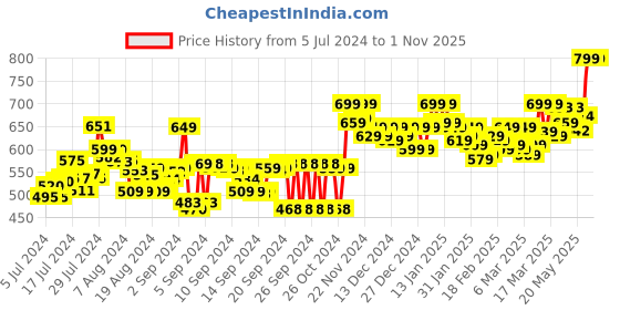 ajio.com cassiey Women Applique Round-Toe Clogs cassiey Price History Graph from 5 Jul 2024 to 1 Nov 2025