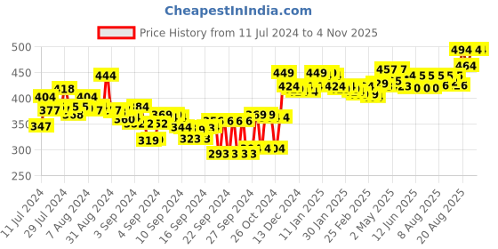 ajio.com cassiey Women Applique Round-Toe Slides cassiey Price History Graph from 11 Jul 2024 to 4 Nov 2025