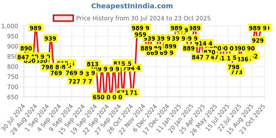 ajio.com cassiey Women Colourblock Slide Flip Flops cassiey Price History Graph from 30 Jul 2024 to 23 Oct 2025