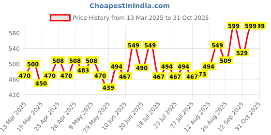 ajio.com cassiey Women Criss-Cross Slip-On Slides cassiey Price History Graph from 13 Mar 2025 to 30 Oct 2025