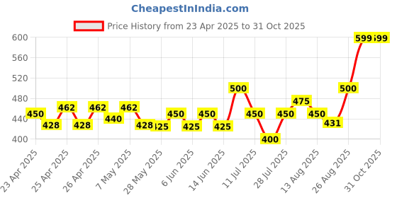ajio.com cassiey Women Criss-Cross Slip-On Slides cassiey Price History Graph from 23 Apr 2025 to 31 Oct 2025