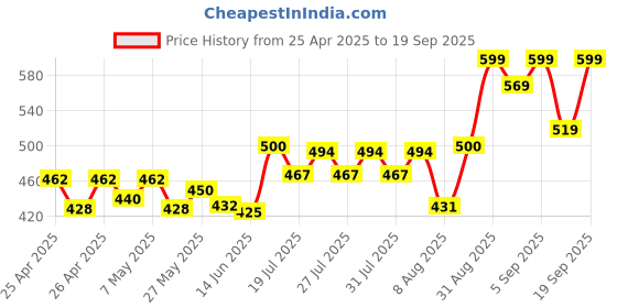 ajio.com cassiey Women Criss-Cross Slip-On Slides cassiey Price History Graph from 25 Apr 2025 to 19 Sep 2025