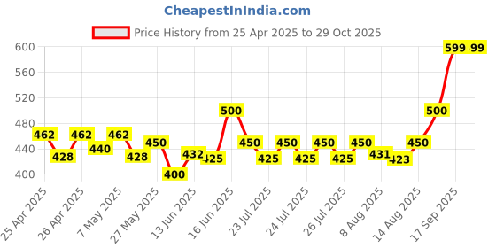 ajio.com cassiey Women Criss-Cross Slip-On Slides cassiey Price History Graph from 25 Apr 2025 to 29 Oct 2025