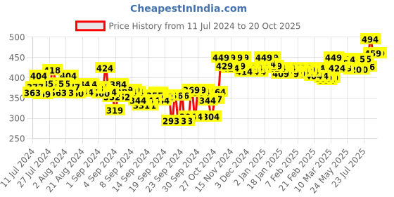 ajio.com cassiey Women Double-Strap Slides cassiey Price History Graph from 11 Jul 2024 to 20 Oct 2025