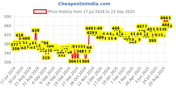 ajio.com cassiey Women Double-Strap Slides cassiey Price History Graph from 17 Jul 2024 to 23 Sep 2025