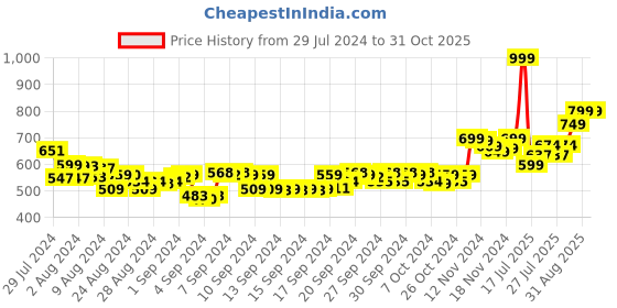 ajio.com cassiey Women Embellished Slip-On Clogs cassiey Price History Graph from 29 Jul 2024 to 31 Oct 2025