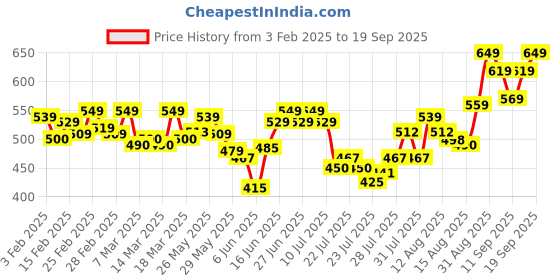 ajio.com cassiey Women Flat Sandals with PVC upper cassiey Price History Graph from 3 Feb 2025 to 19 Sep 2025