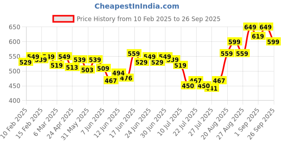 ajio.com cassiey Women Flat Sandals with PVC upper cassiey Price History Graph from 10 Feb 2025 to 26 Sep 2025