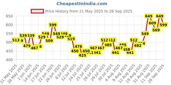 ajio.com cassiey Women Flat Sandals with PVC upper cassiey Price History Graph from 21 May 2025 to 26 Sep 2025