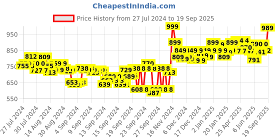 ajio.com cassiey Women Floral Print Slingback Clogs cassiey Price History Graph from 27 Jul 2024 to 19 Sep 2025