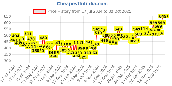 ajio.com cassiey Women Laser-Cut Round-Toe Slides cassiey Price History Graph from 17 Jul 2024 to 30 Oct 2025