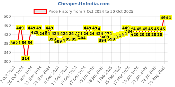 ajio.com cassiey Women Open-Toe Slip-On Flip-Flops cassiey Price History Graph from 7 Oct 2024 to 30 Oct 2025
