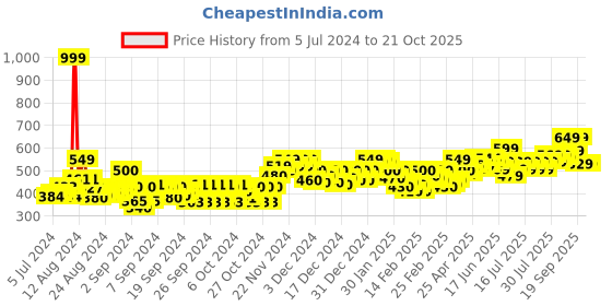 ajio.com cassiey Women Open-Toe Slip-On Slides cassiey Price History Graph from 5 Jul 2024 to 20 Oct 2025