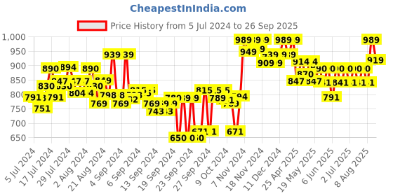 ajio.com cassiey Women Round-Toe Slingback Clogs cassiey Price History Graph from 5 Jul 2024 to 26 Sep 2025