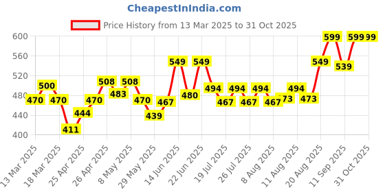 ajio.com cassiey Women Slip-On Round-Toe Flip-Flops cassiey Price History Graph from 13 Mar 2025 to 30 Oct 2025