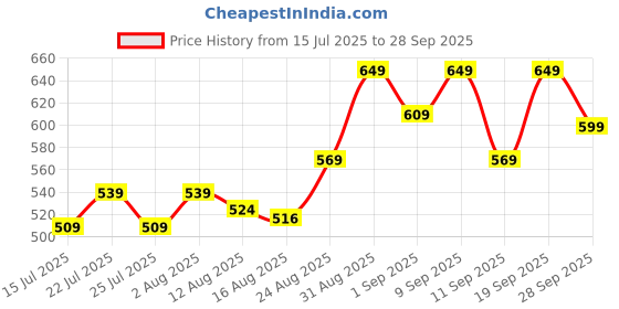 ajio.com cassiey Women Slip-on Sandals with PVC Upper cassiey Price History Graph from 15 Jul 2025 to 28 Sep 2025