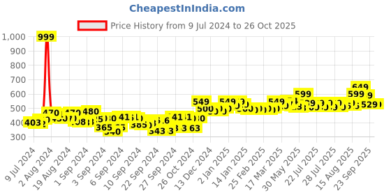 ajio.com cassiey Women Slip-On Slides cassiey Price History Graph from 9 Jul 2024 to 25 Oct 2025