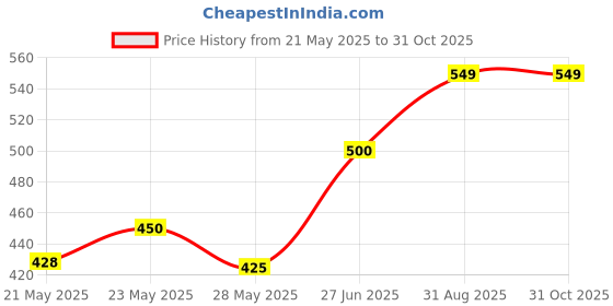 ajio.com cassiey Women Slip-On slides cassiey Price History Graph from 21 May 2025 to 30 Oct 2025