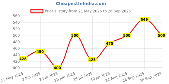 ajio.com cassiey Women Slip-On Slides cassiey Price History Graph from 21 May 2025 to 26 Sep 2025