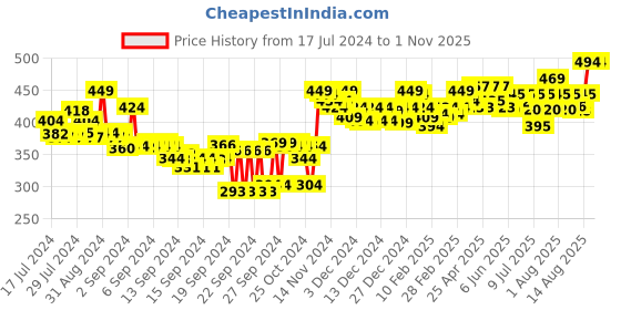 ajio.com cassiey Women Slip-On Slides with Applique cassiey Price History Graph from 17 Jul 2024 to 31 Oct 2025