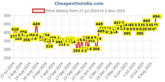 ajio.com cassiey Women Slip-On Slides with Buckle Accent cassiey Price History Graph from 27 Jul 2024 to 5 Nov 2025