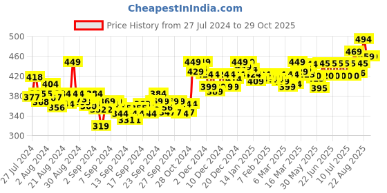 ajio.com cassiey Women Slip-On Slides with Buckle Accent cassiey Price History Graph from 27 Jul 2024 to 29 Oct 2025