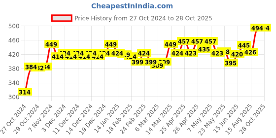 ajio.com cassiey Women Slippers with Rubber upper cassiey Price History Graph from 27 Oct 2024 to 28 Oct 2025