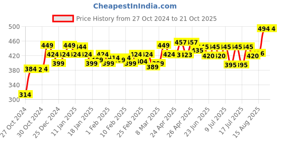 ajio.com cassiey Women Slippers with Rubber upper cassiey Price History Graph from 27 Oct 2024 to 21 Oct 2025