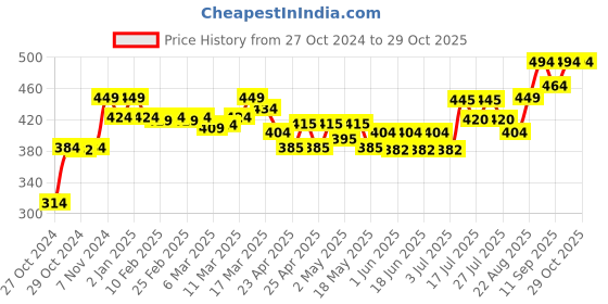 ajio.com cassiey Women Slippers with Rubber upper cassiey Price History Graph from 27 Oct 2024 to 28 Oct 2025