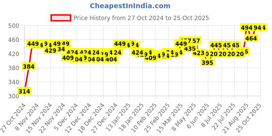 ajio.com cassiey Women Slippers with Rubber upper cassiey Price History Graph from 27 Oct 2024 to 24 Oct 2025