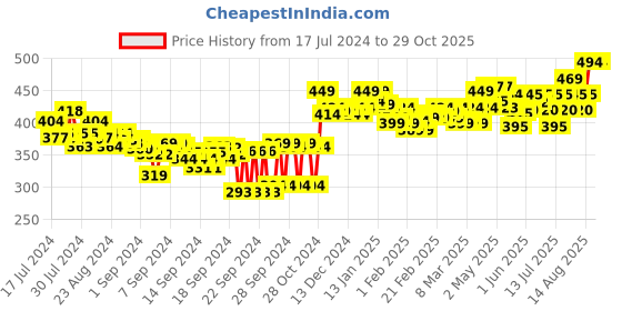 ajio.com cassiey Women Striped Round-Toe Slides cassiey Price History Graph from 17 Jul 2024 to 29 Oct 2025
