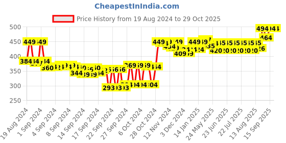 ajio.com cassiey Women Thong-Strap Flip-Flops with Bow cassiey Price History Graph from 19 Aug 2024 to 29 Oct 2025