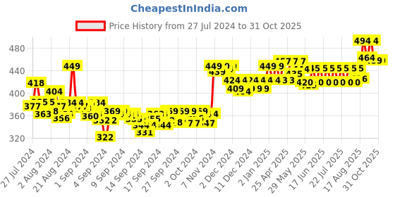 ajio.com cassiey Women Typographic Print Slip-On Slides cassiey Price History Graph from 27 Jul 2024 to 30 Oct 2025