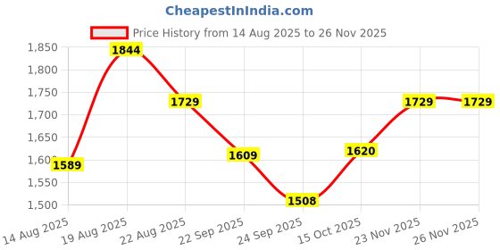ajio.com bergner Cast Iron Dual Side Grill Pan bergner Price History Graph from 14 Aug 2025 to 23 Nov 2025