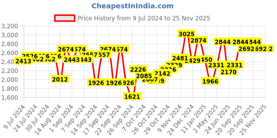 ajio.com meyer Cast -Iron Flat Tawa - 24 cm meyer Price History Graph from 9 Jul 2024 to 25 Nov 2025