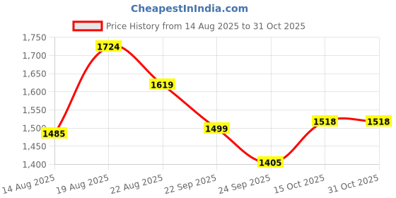 ajio.com bergner Cast Iron Pizza Pan with Handle bergner Price History Graph from 14 Aug 2025 to 31 Oct 2025