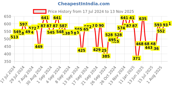 ajio.com meyer Cast Iron Silicone Hot Handle Holder meyer Price History Graph from 17 Jul 2024 to 13 Nov 2025