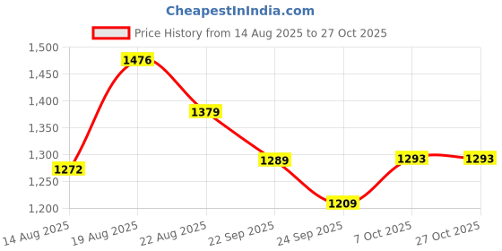 ajio.com bergner Cast Iron Tawa with Handles bergner Price History Graph from 14 Aug 2025 to 26 Oct 2025