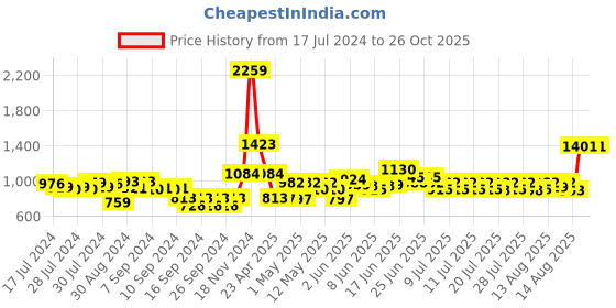 ajio.com nirlon Cast Iron Tawa with Long Handle nirlon Price History Graph from 17 Jul 2024 to 25 Oct 2025