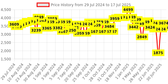 ajio.com jaspo Casterboard Balancing Board Skateboard with Illuminating PU Wheels jaspo Price History Graph from 29 Jul 2024 to 17 Jul 2025