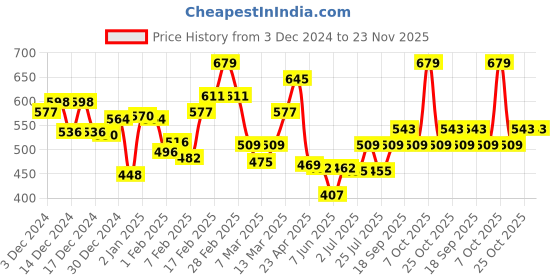 ajio.com l'oreal paris Casting Creme Gloss Hair Color - 323 Dark Chocolate l'oreal paris Price History Graph from 3 Dec 2024 to 22 Nov 2025