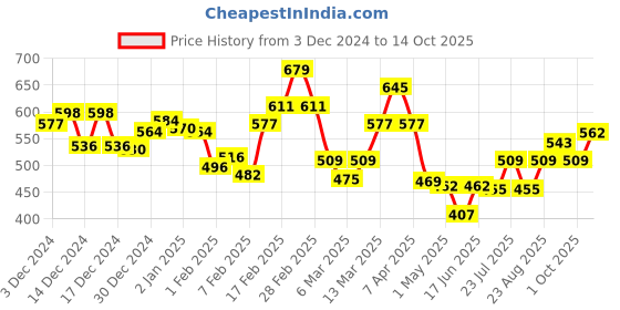 ajio.com l'oreal paris Casting Creme Gloss Hair Color - 360 Black Cherry l'oreal paris Price History Graph from 3 Dec 2024 to 14 Oct 2025