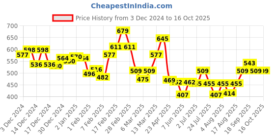ajio.com l'oreal paris Casting Creme Gloss Hair Color - 535 Chocolate l'oreal paris Price History Graph from 3 Dec 2024 to 3 Oct 2025