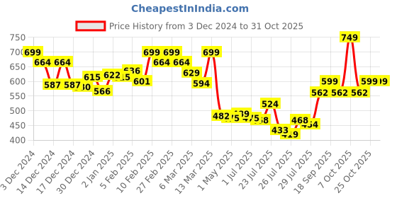 ajio.com l'oreal paris Casting Creme Gloss Ultra Visible Hair Color - Caramel Brown 634 l'oreal paris Price History Graph from 3 Dec 2024 to 31 Oct 2025