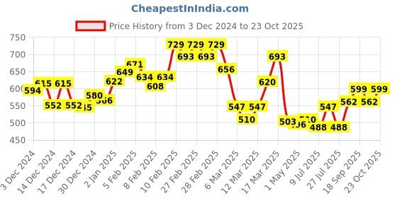 ajio.com l'oreal paris Casting Creme Gloss Ultra Visible Hair Color - Salted Caramel 532 l'oreal paris Price History Graph from 3 Dec 2024 to 23 Oct 2025
