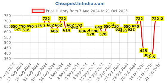 ajio.com castle Printed Palazzos with Drawstring Waist castle Price History Graph from 7 Aug 2024 to 20 Oct 2025