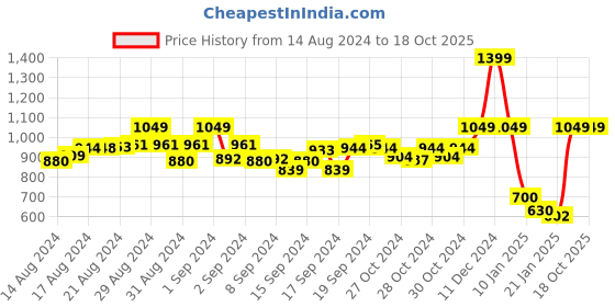 ajio.com castle Textured Mid-Rise Dhoti Pants castle Price History Graph from 14 Aug 2024 to 17 Oct 2025