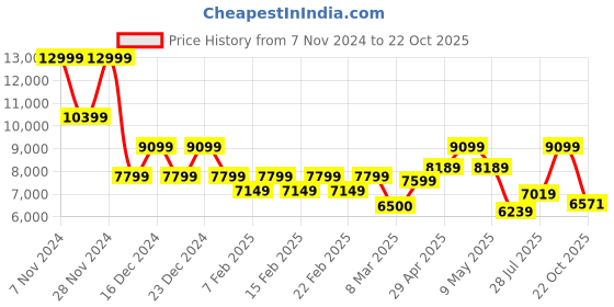 ajio.com gas Castor Regular Fit Jacket with Detachable Hood gas Price History Graph from 7 Nov 2024 to 22 Oct 2025