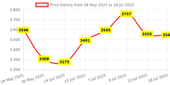 ajio.com fossil Casual Bi-Folds Wallet  fossil Price History Graph from 28 May 2025 to 18 Jul 2025