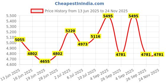 ajio.com fossil Casual Bi-Folds Wallet fossil Price History Graph from 13 Jun 2025 to 24 Nov 2025